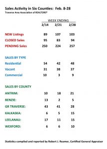 Traverse Area Real Estate Activity, February
