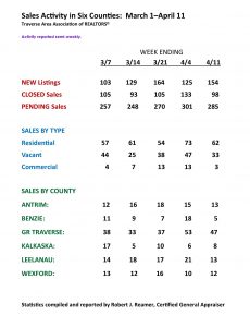 Traverse Area Real Estate Market Report March 1 thru April 11